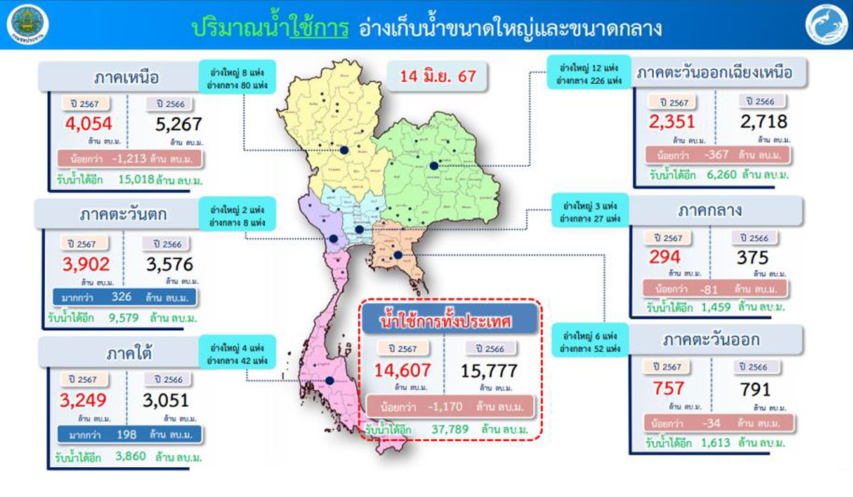 สถานการณ์น้ำในประเทศไทย ประจำเดือนมิถุนายน 2567